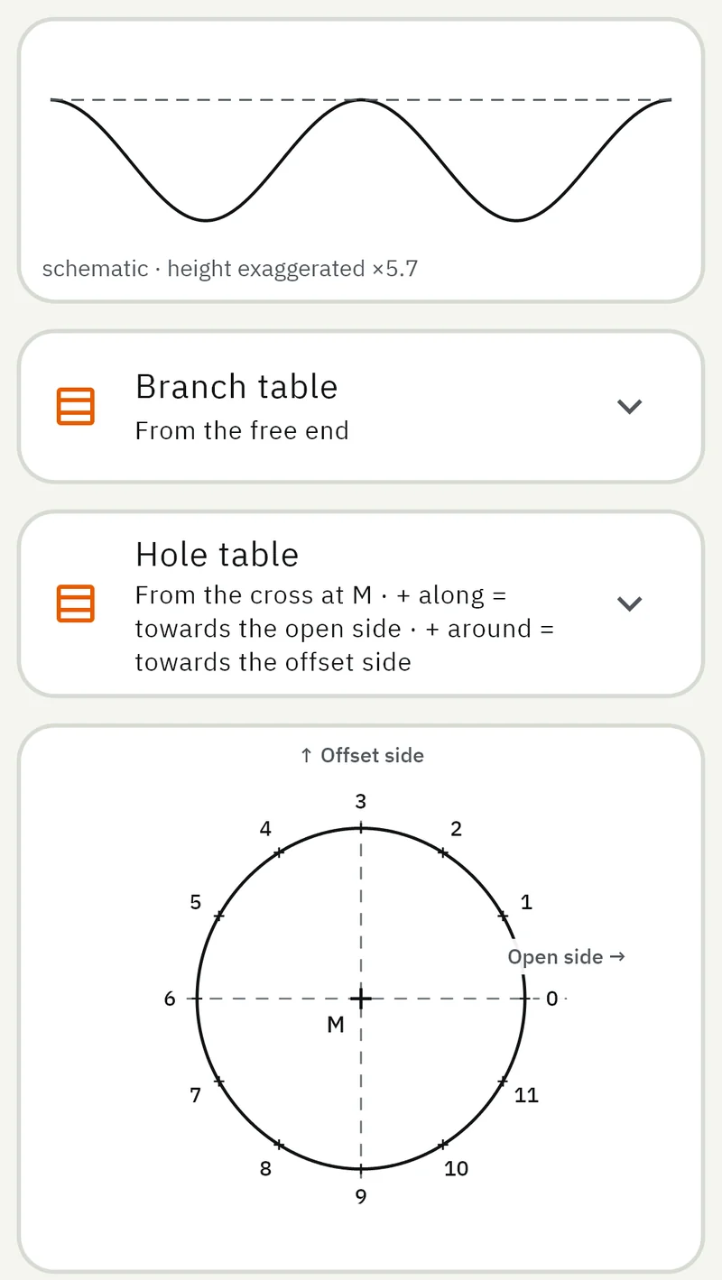 Part of the GeoMont screen “Branches · Pipe to pipe”, light theme: the developed template of the branch, the two tables of ordinates and the pattern of the hole with its numbered points.